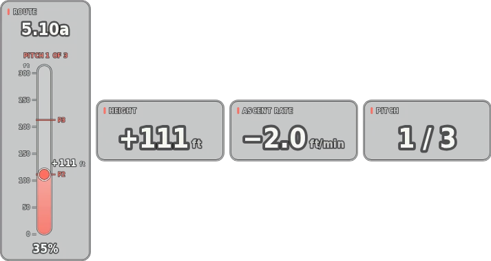 Route-progress gauge for a 5.10a route on pitch 1 of 3, with height, ascent rate and pitch readouts.