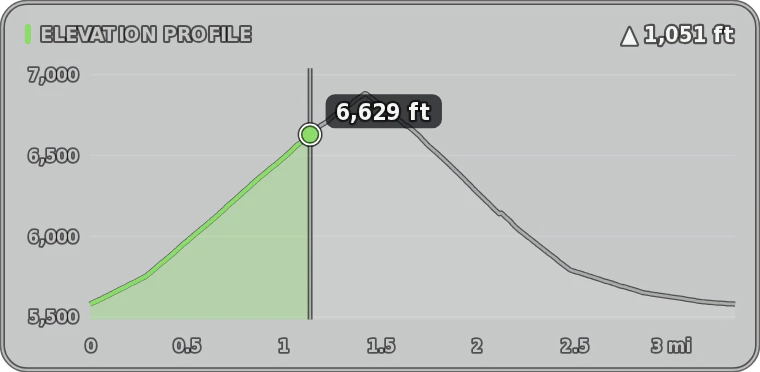 Elevation profile of a hike with a moving dot at 6,629 feet and 1,051 feet climbed.