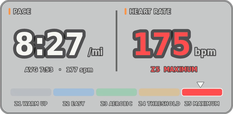 Pace of 8:27 per mile and heart rate of 175 bpm in zone 5, with the five heart-rate zones.